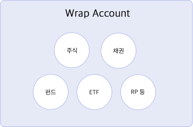 Wrap Account : 주식, 채권, 펀드, ETF, RP등