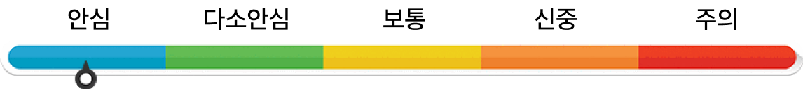 평가 등급 - 안심, 다소안심, 보통, 신중, 주의