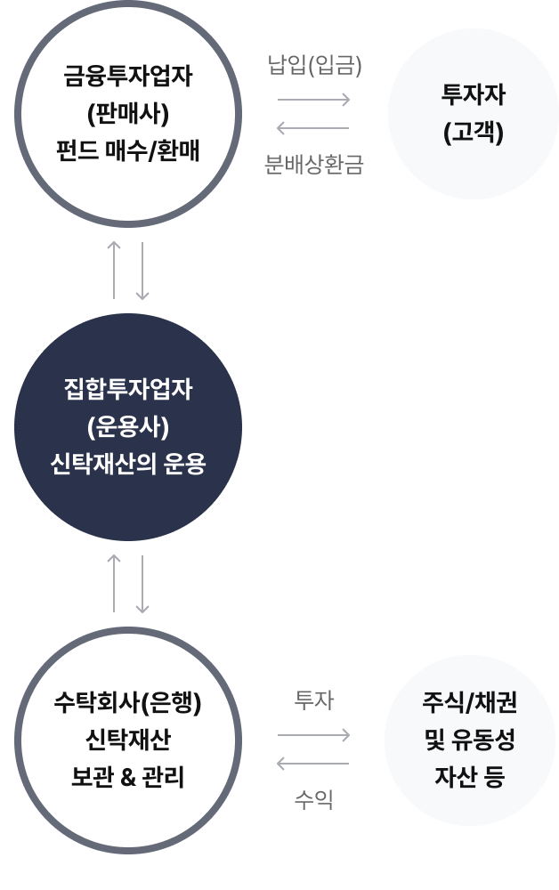 펀드구조 이미지