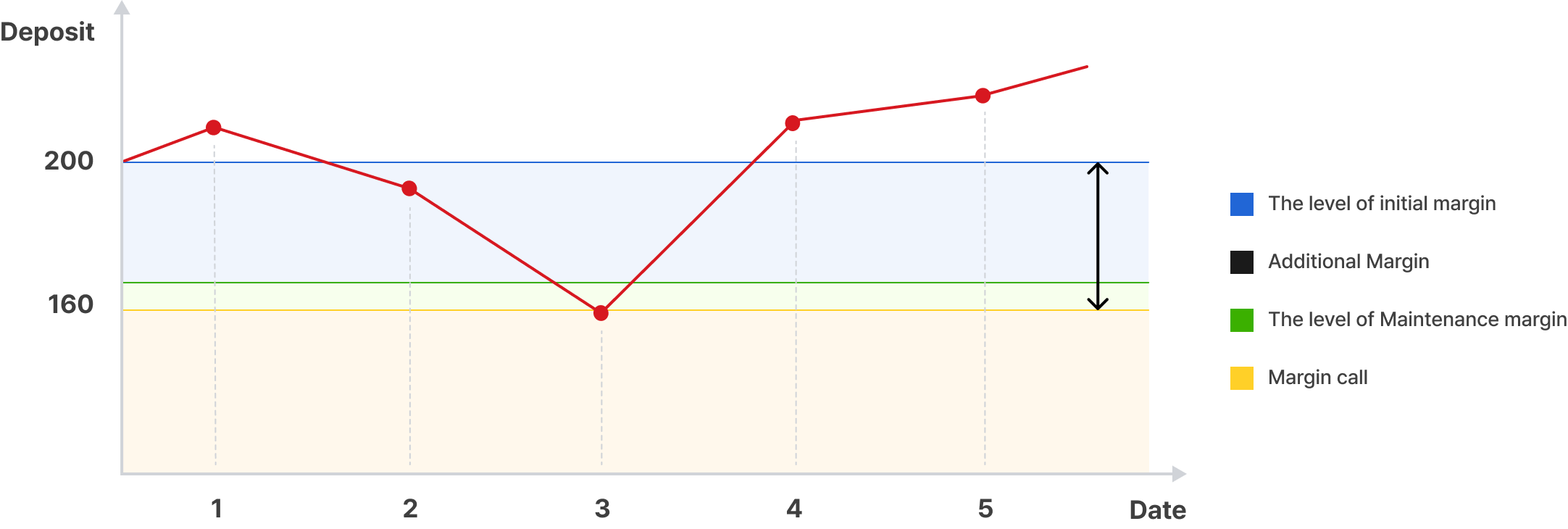 Margin Call graph